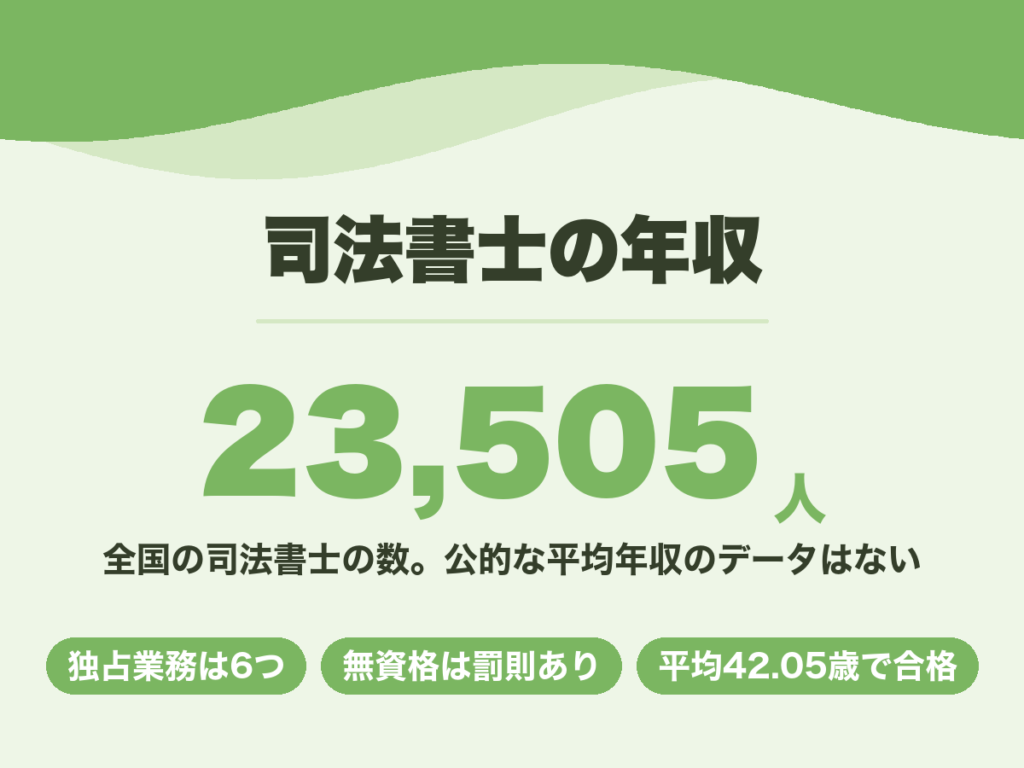 司法書士の年収。公的な平均年収データはなく、全国の司法書士は23,505人