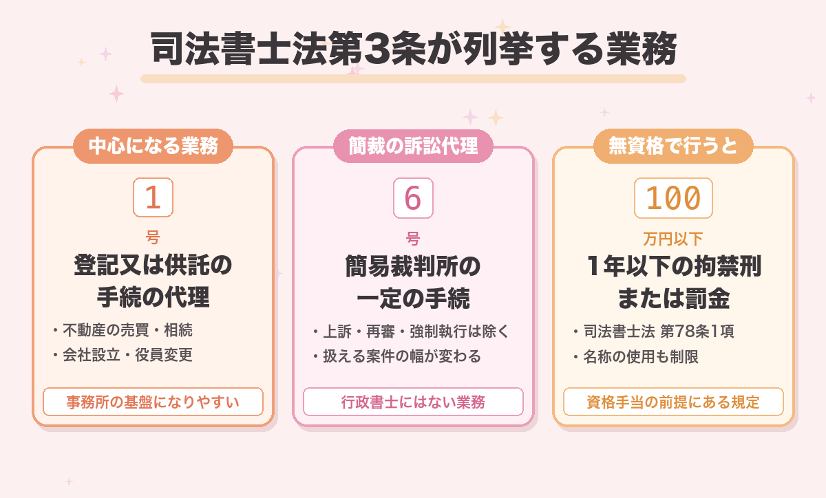 司法書士法第3条が列挙する業務