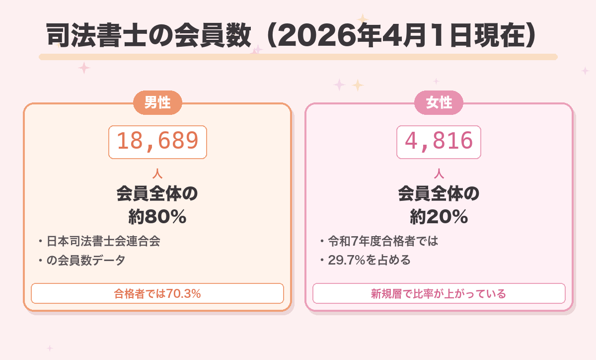 司法書士の会員数(2026年4月1日現在)