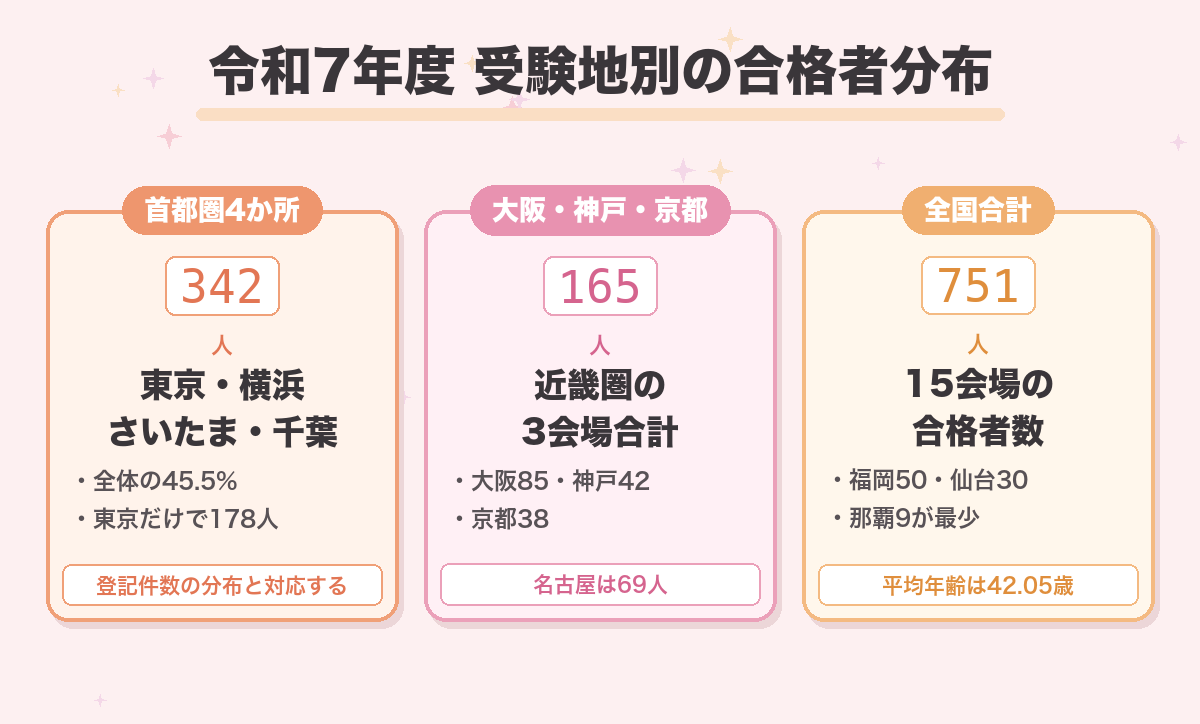 令和7年度 受験地別の合格者分布