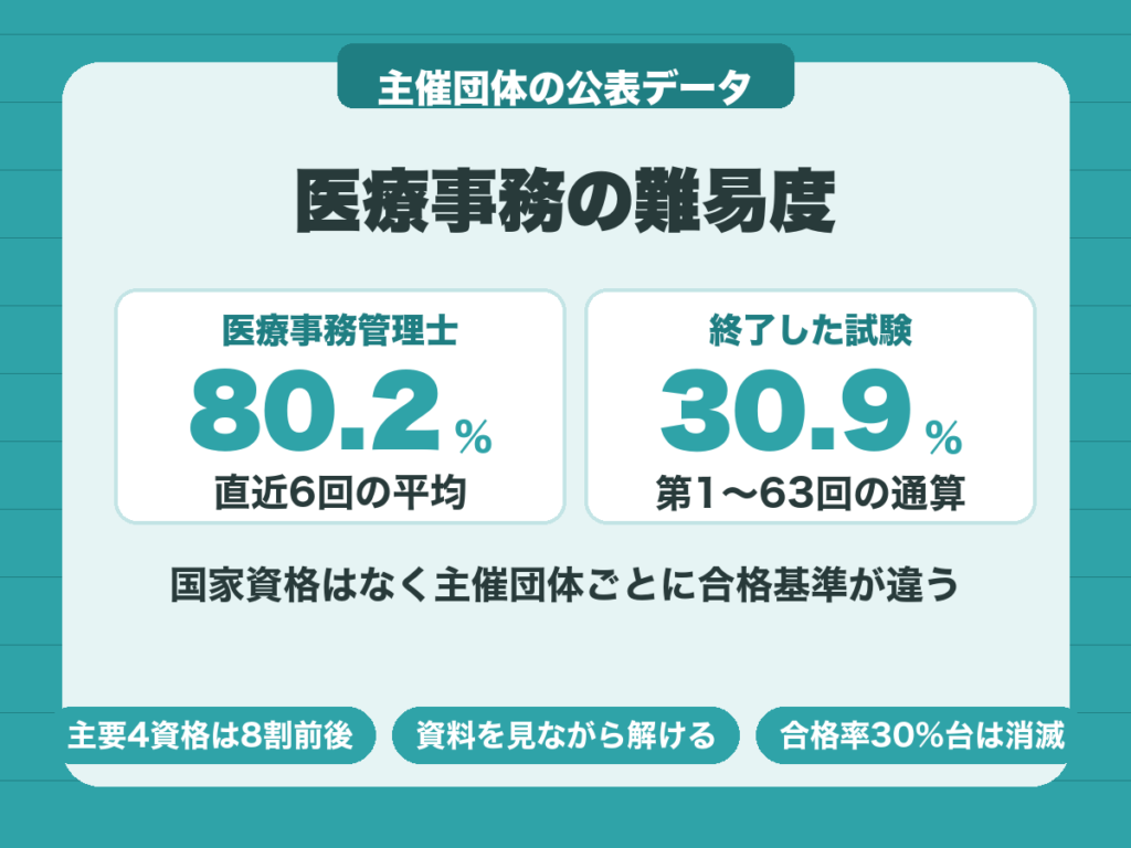 医療事務の難易度。医科医療事務管理士の直近6回平均は80.2%、終了した診療報酬請求事務能力認定試験は通算30.9%