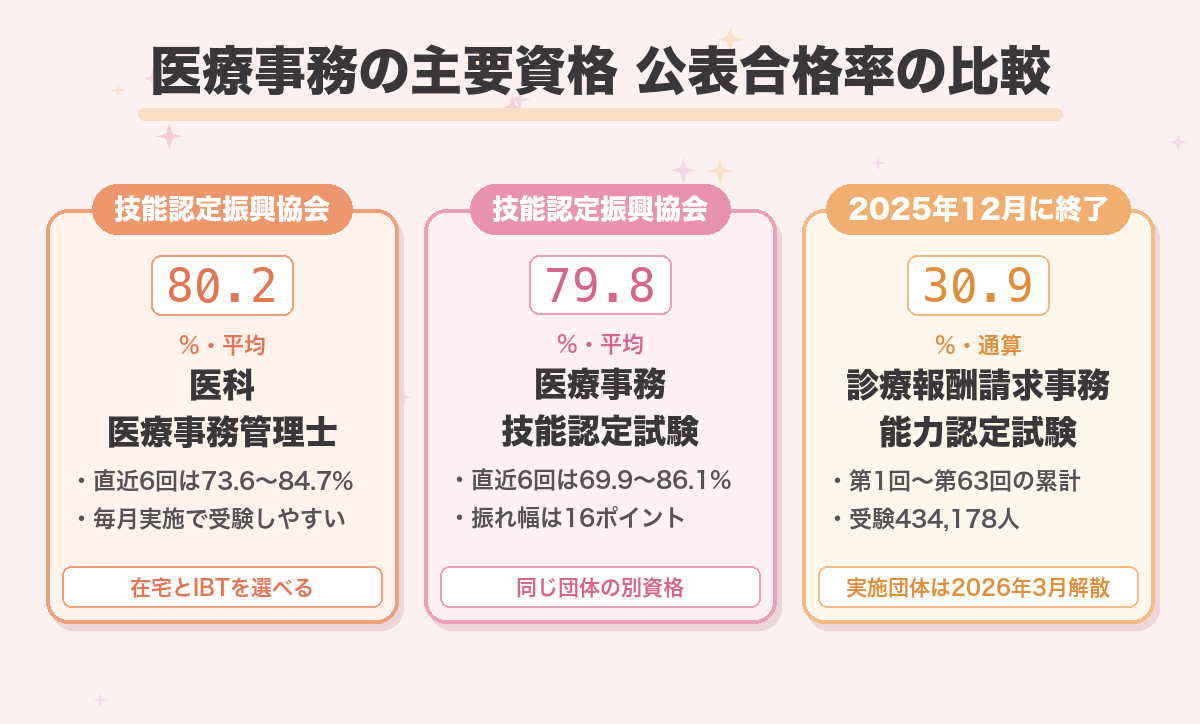 医療事務の主要資格 公表合格率の比較