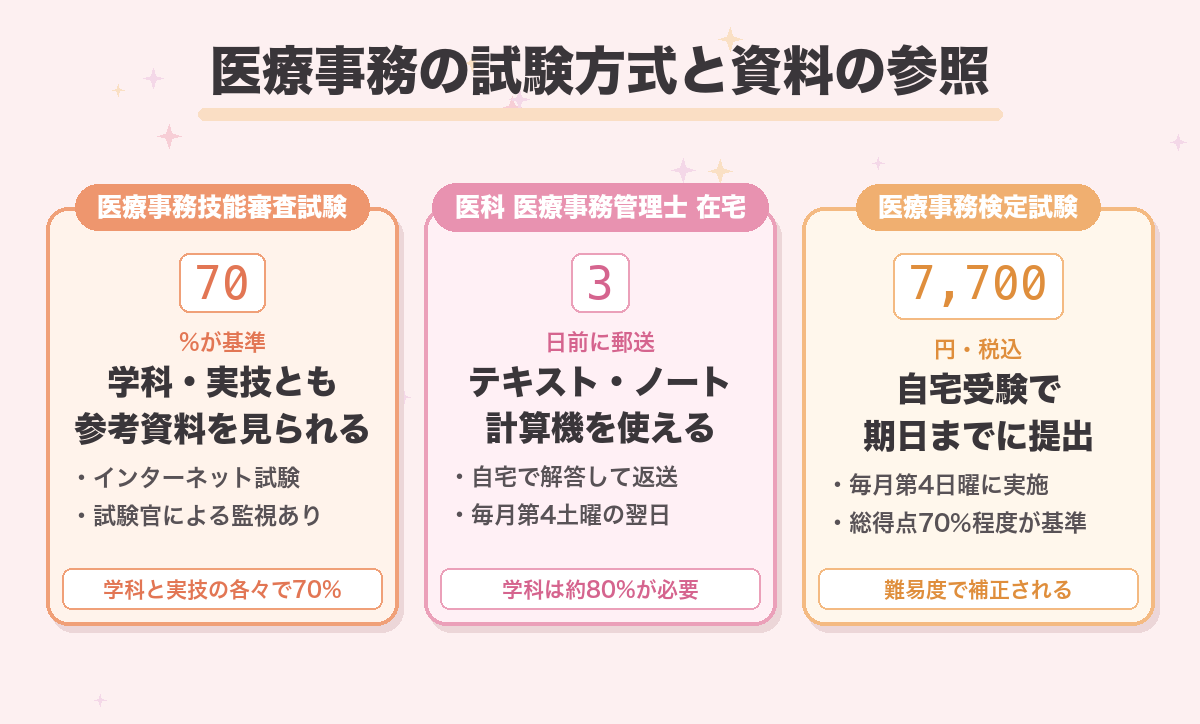 医療事務の試験方式と資料の参照