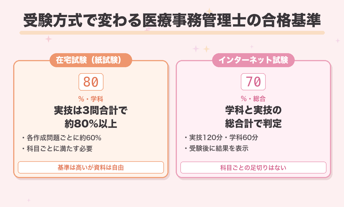 受験方式で変わる医療事務管理士の合格基準