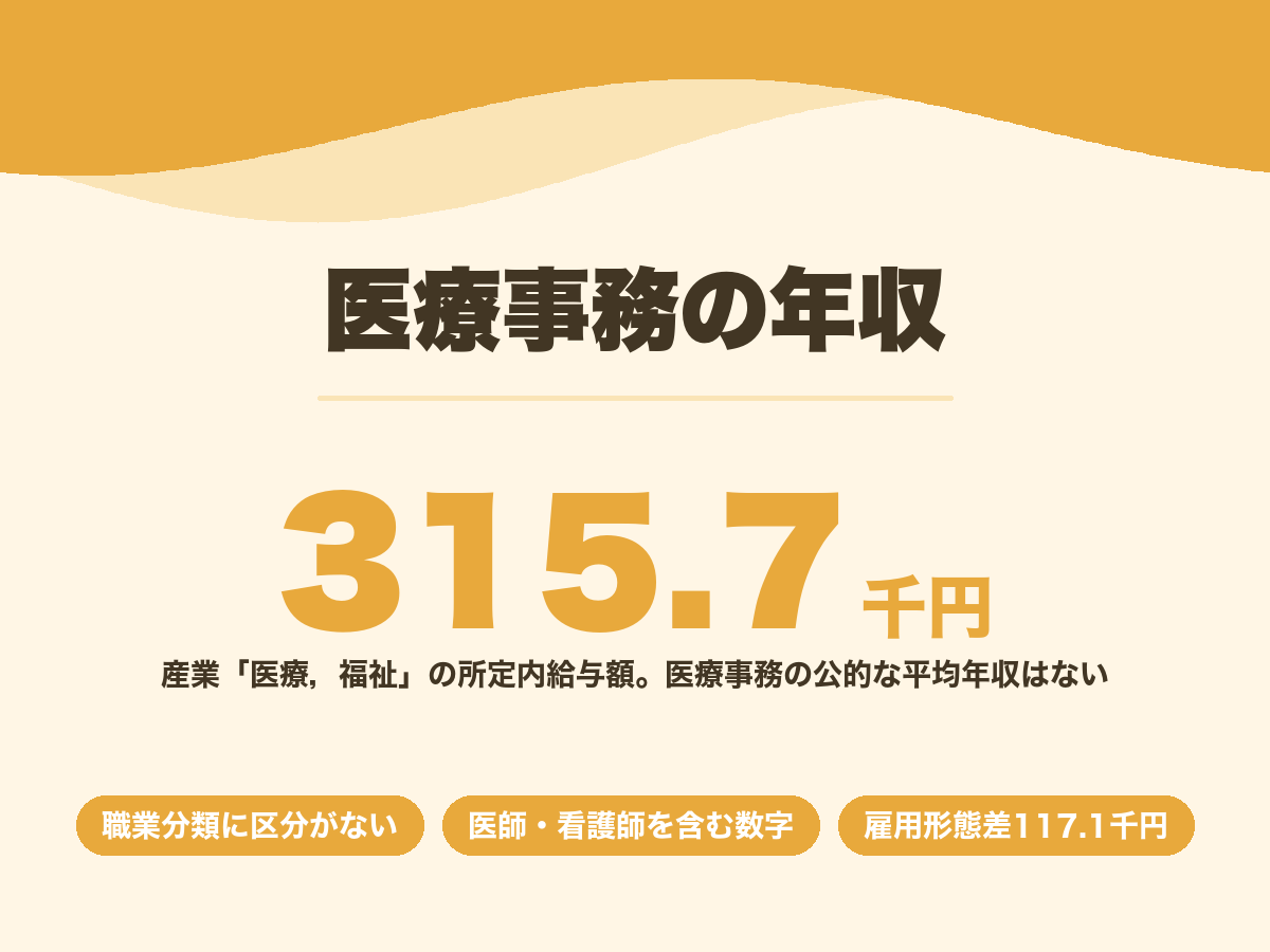 医療事務の年収。公的な平均年収はなく、産業「医療,福祉」の所定内給与額は315.7千円