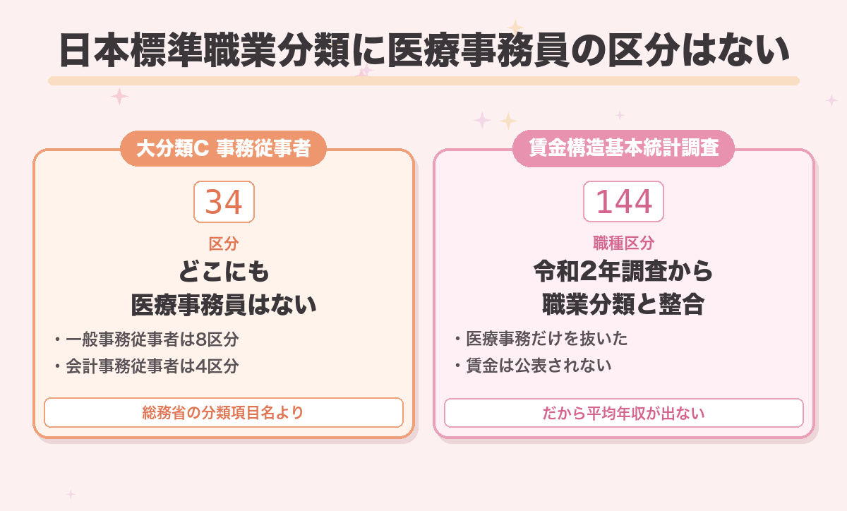 日本標準職業分類に医療事務員の区分はない
