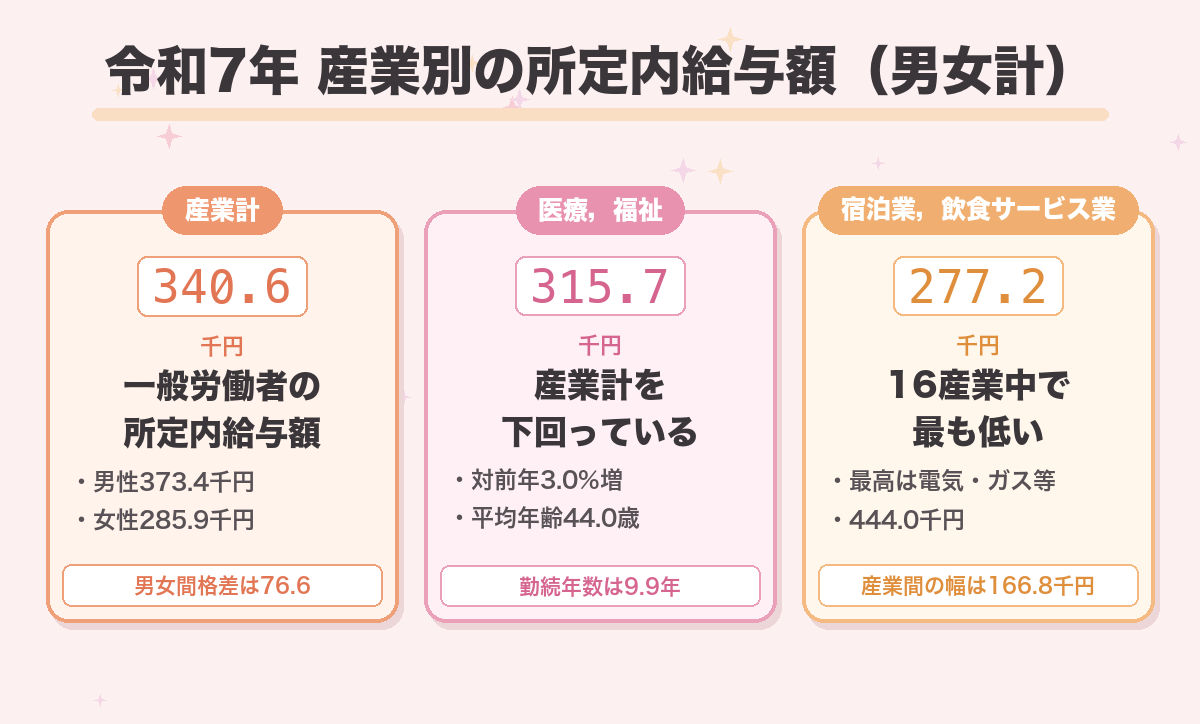 令和7年 産業別の所定内給与額(男女計)