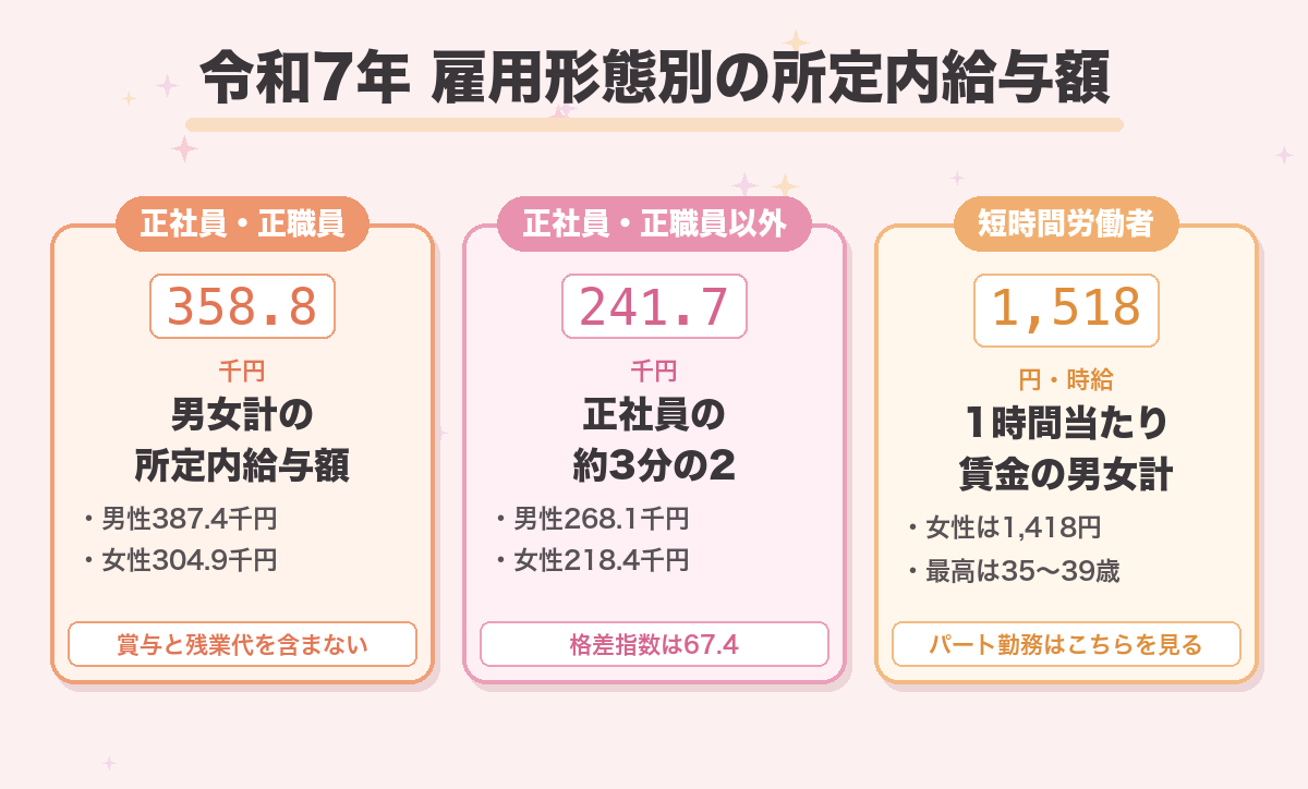 令和7年 雇用形態別の所定内給与額