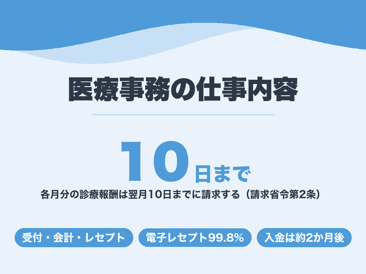 医療事務の仕事内容。各月分の診療報酬は翌月10日までに請求し、請求件数の99.8%が電子レセプト