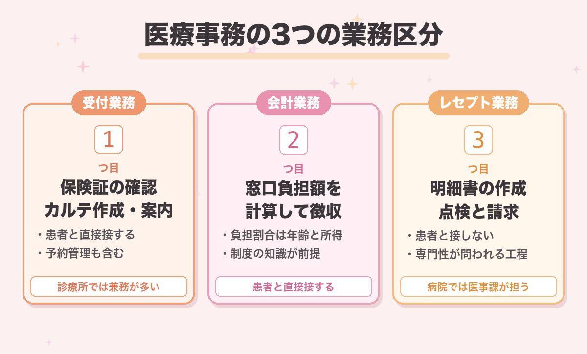 医療事務の3つの業務区分