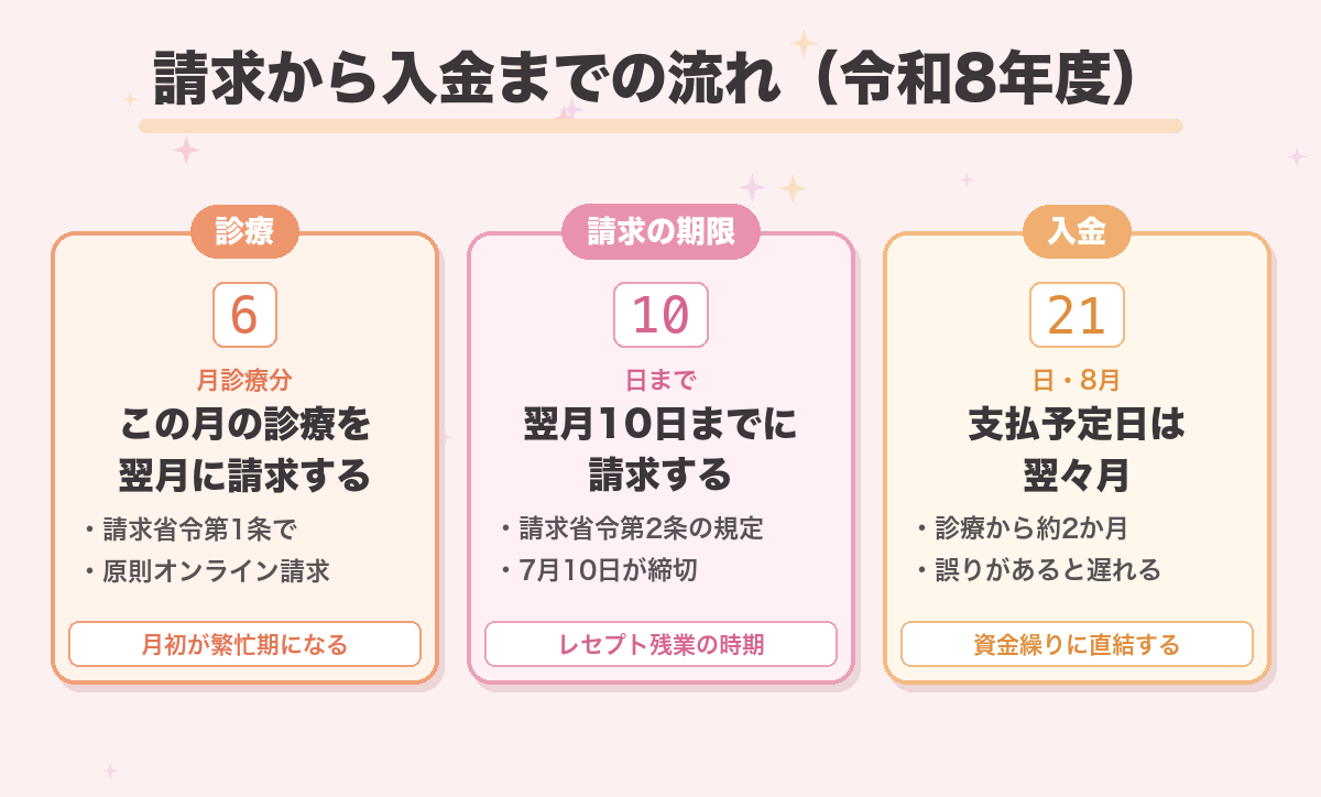 請求から入金までの流れ(令和8年度)