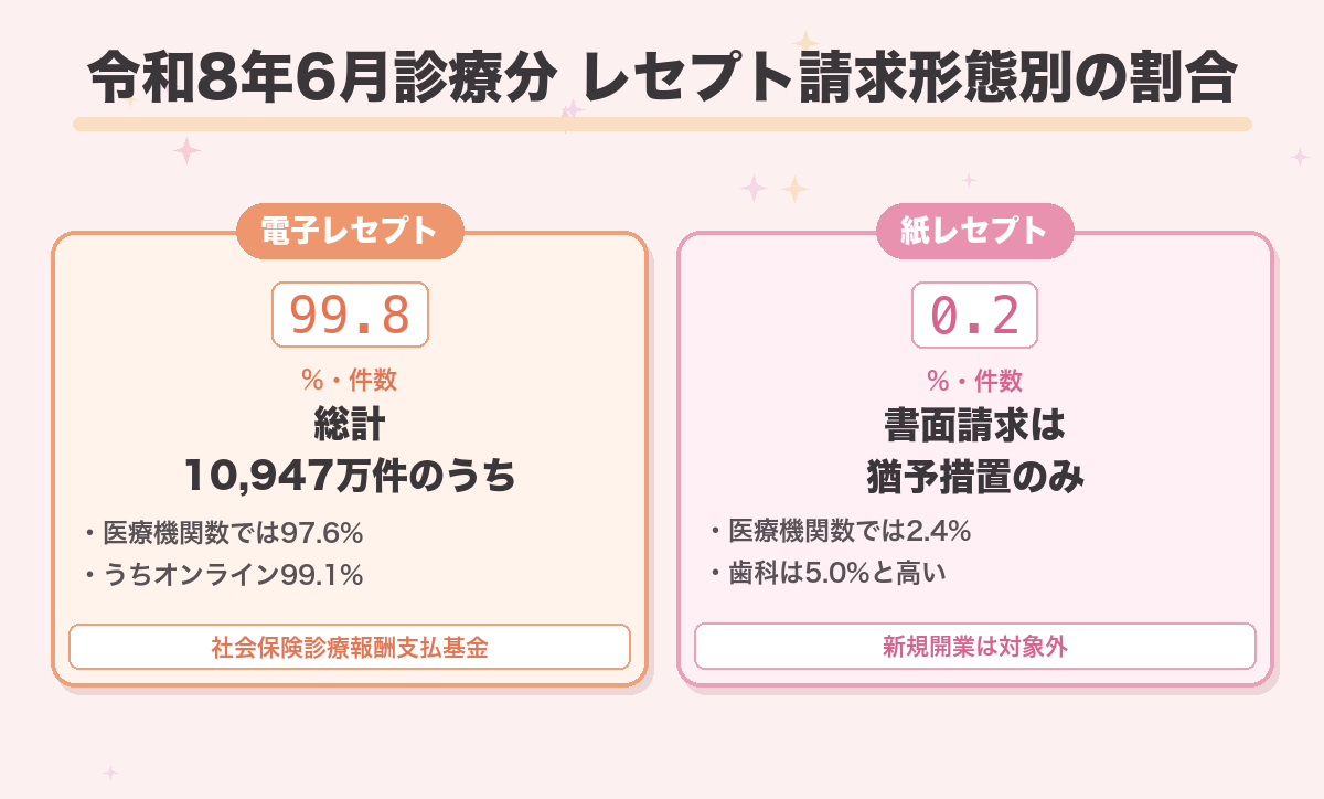 令和8年6月診療分 レセプト請求形態別の割合
