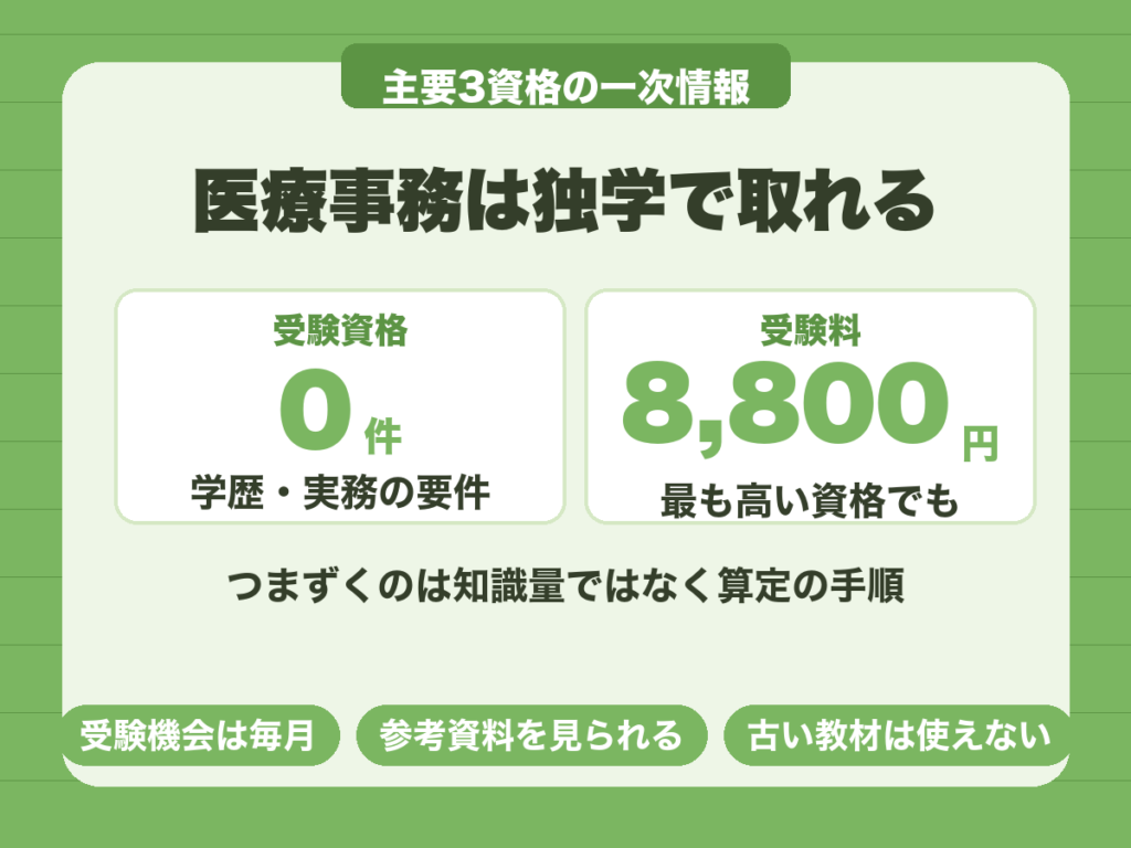 医療事務は独学で取れる。主要3資格は受験資格の要件がなく受験料は7,500〜8,800円