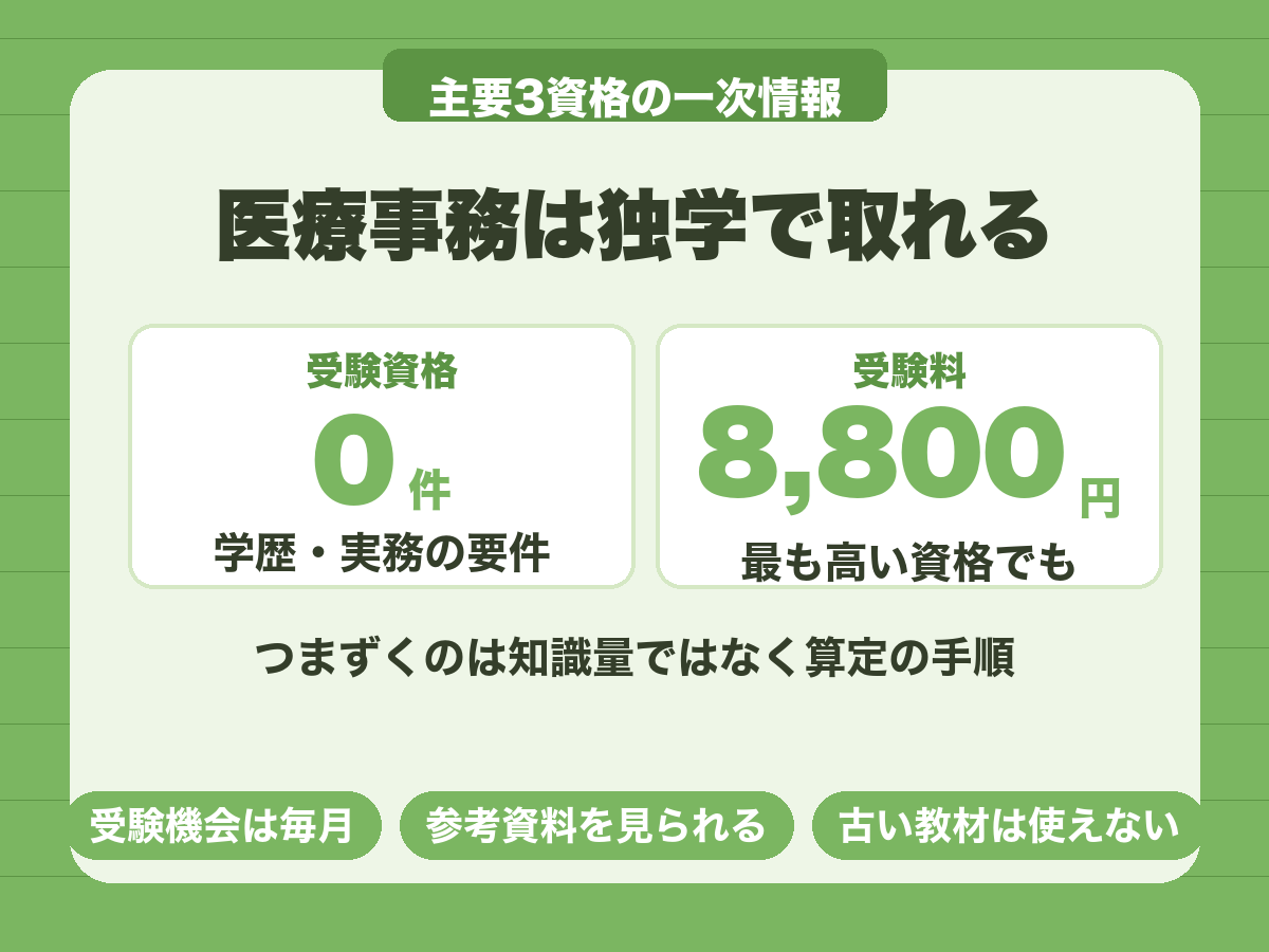 医療事務は独学で取れる。主要3資格は受験資格の要件がなく受験料は7,500〜8,800円