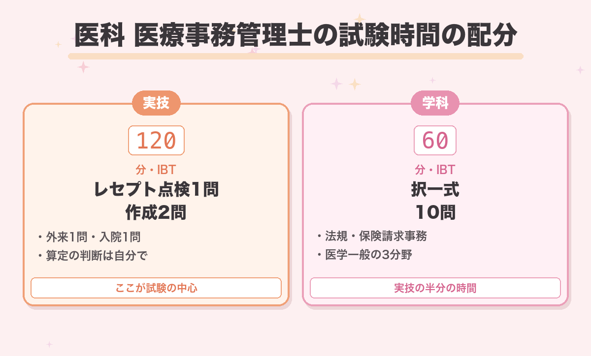 医科 医療事務管理士の試験時間の配分