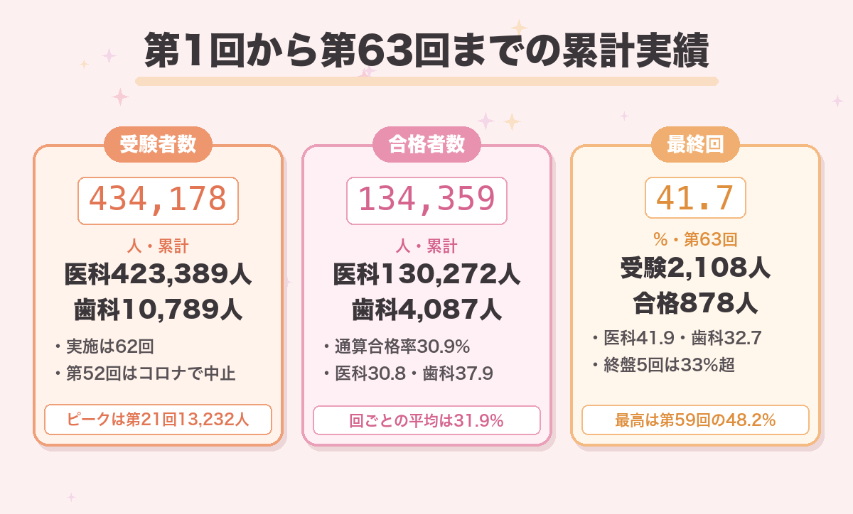 第1回から第63回までの累計実績