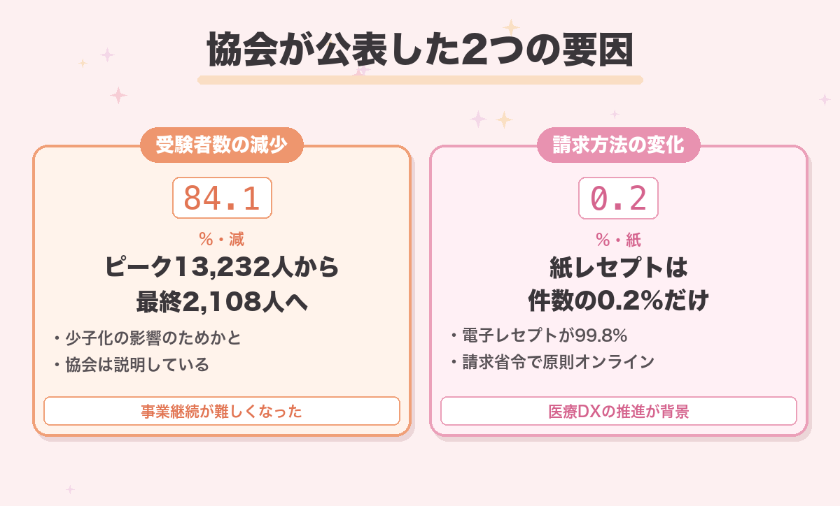 協会が公表した2つの要因