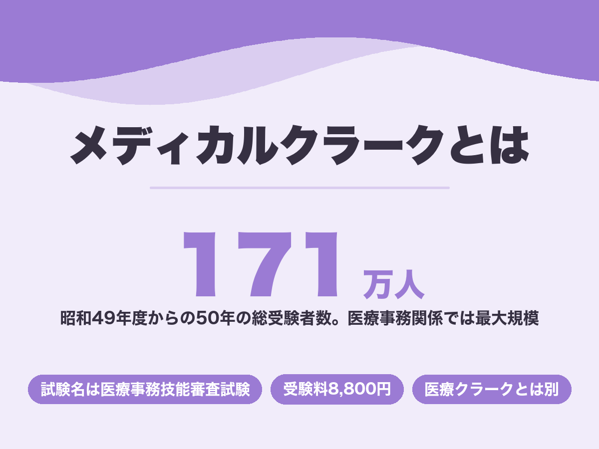 メディカルクラークとは。医療事務技能審査試験の称号で総受験者は50年で171万人