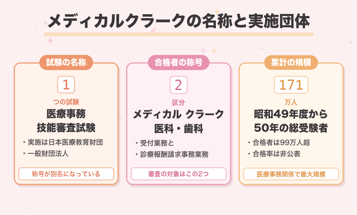 メディカルクラークの名称と実施団体
