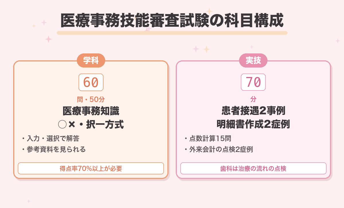 医療事務技能審査試験の科目構成