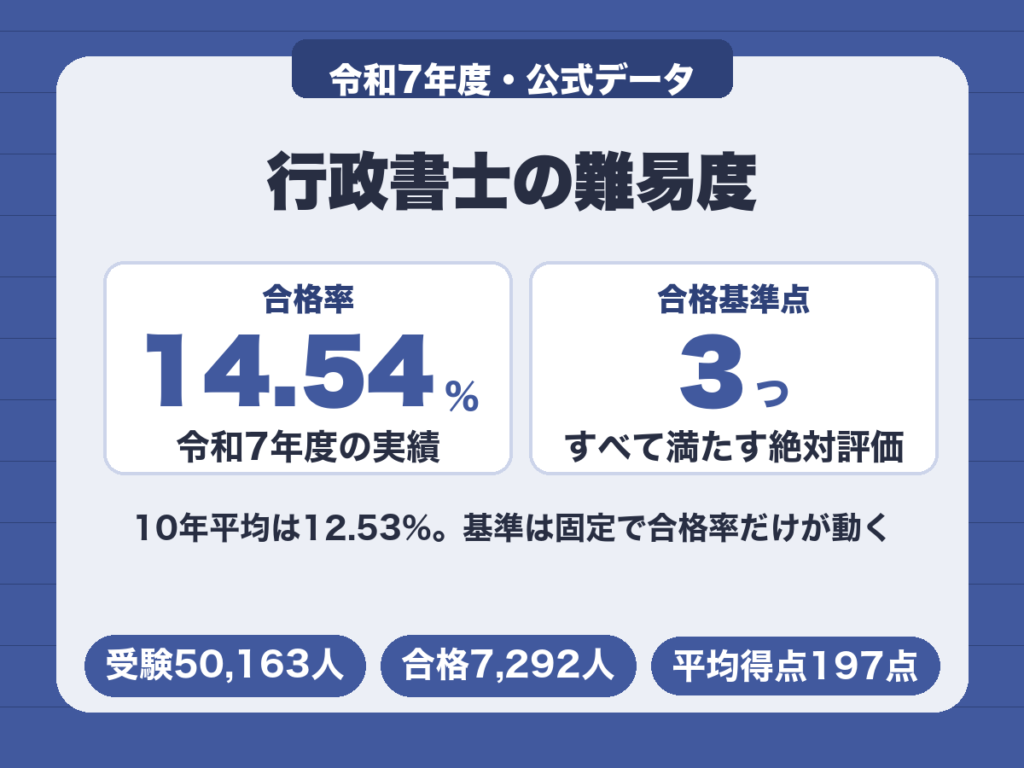 行政書士の難易度。令和7年度の合格率は14.54%で、合格基準点は3つすべてを満たす必要がある