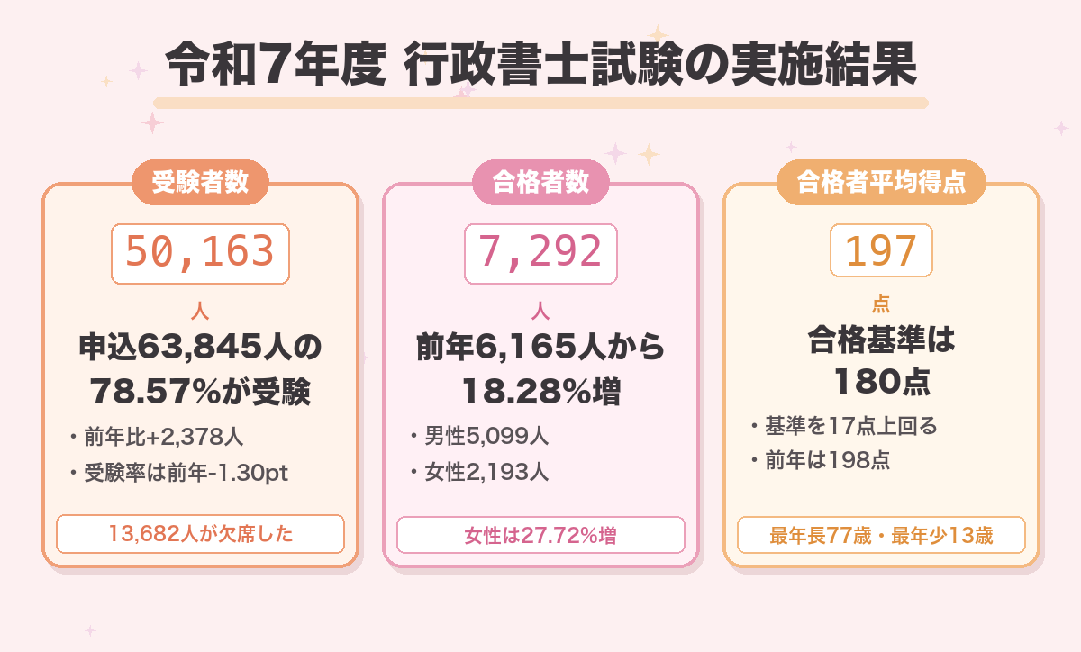 令和7年度 行政書士試験の実施結果