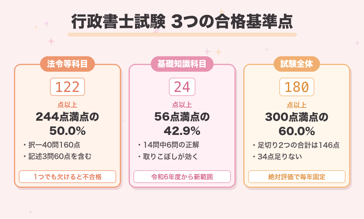 行政書士試験 3つの合格基準点