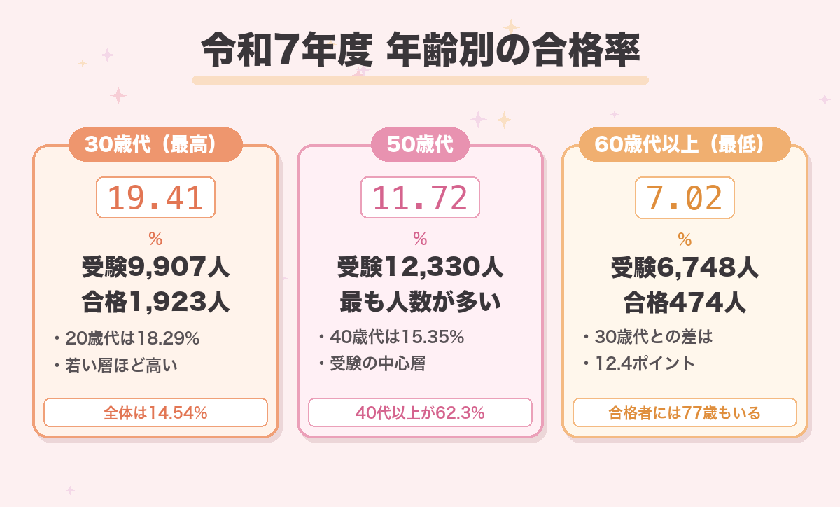 令和7年度 年齢別の合格率