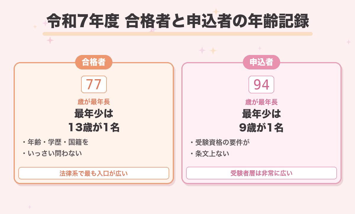 令和7年度 合格者と申込者の年齢記録