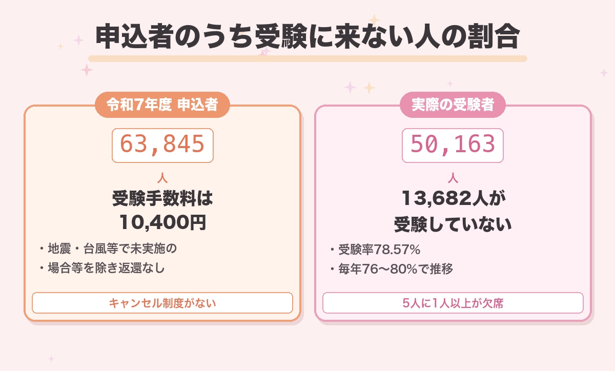 申込者のうち受験に来ない人の割合