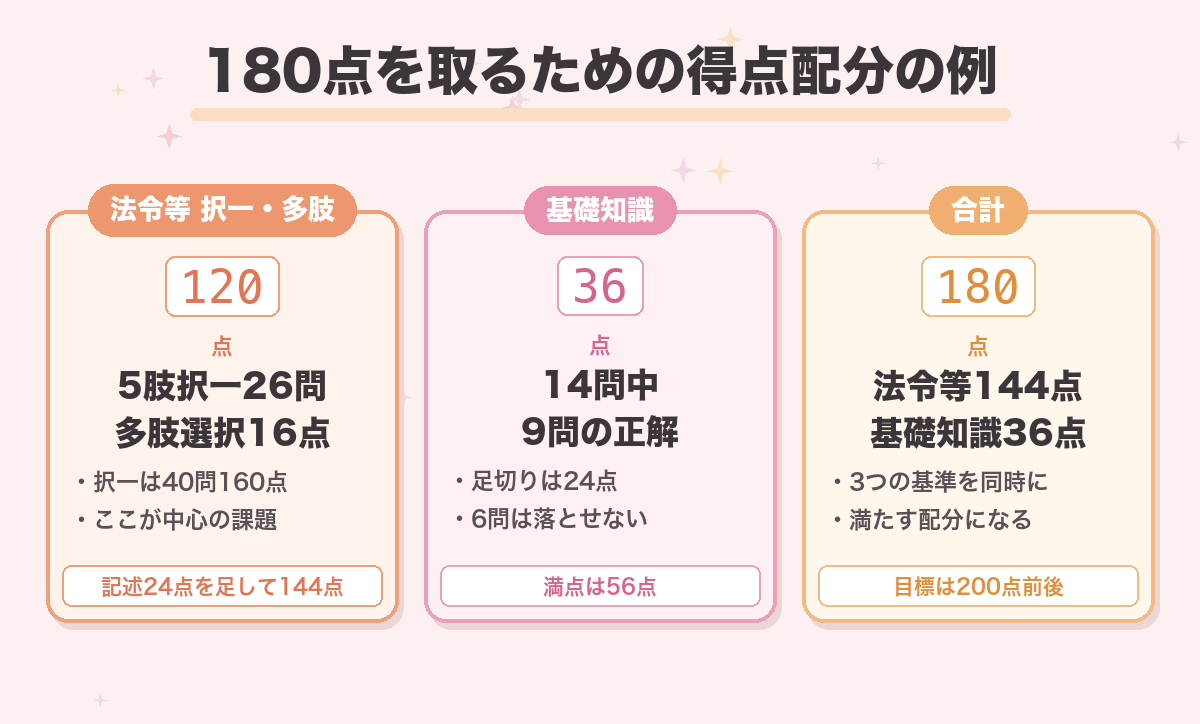 180点を取るための得点配分の例