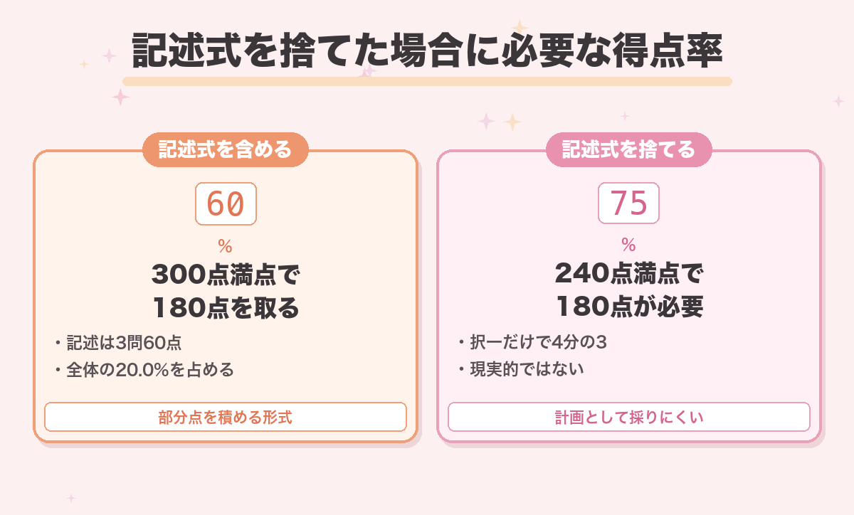 記述式を捨てた場合に必要な得点率
