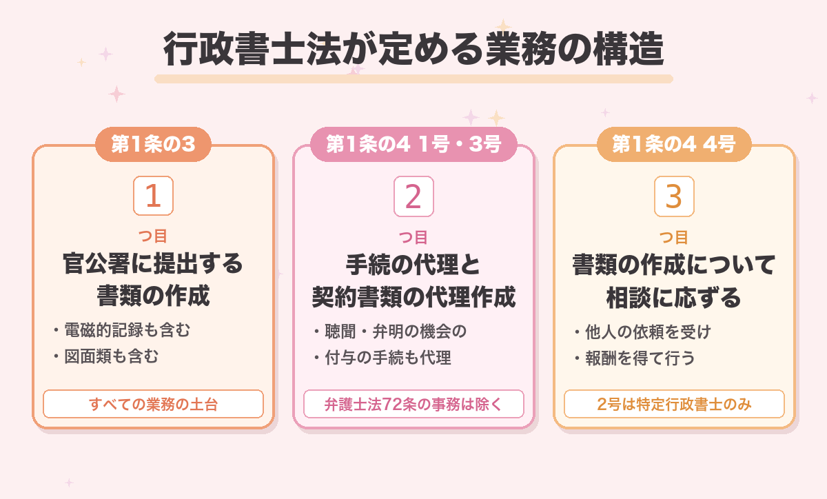 行政書士法が定める業務の構造