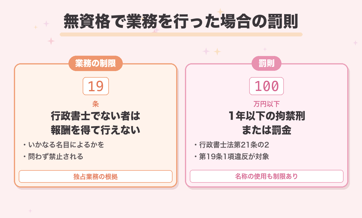 無資格で業務を行った場合の罰則