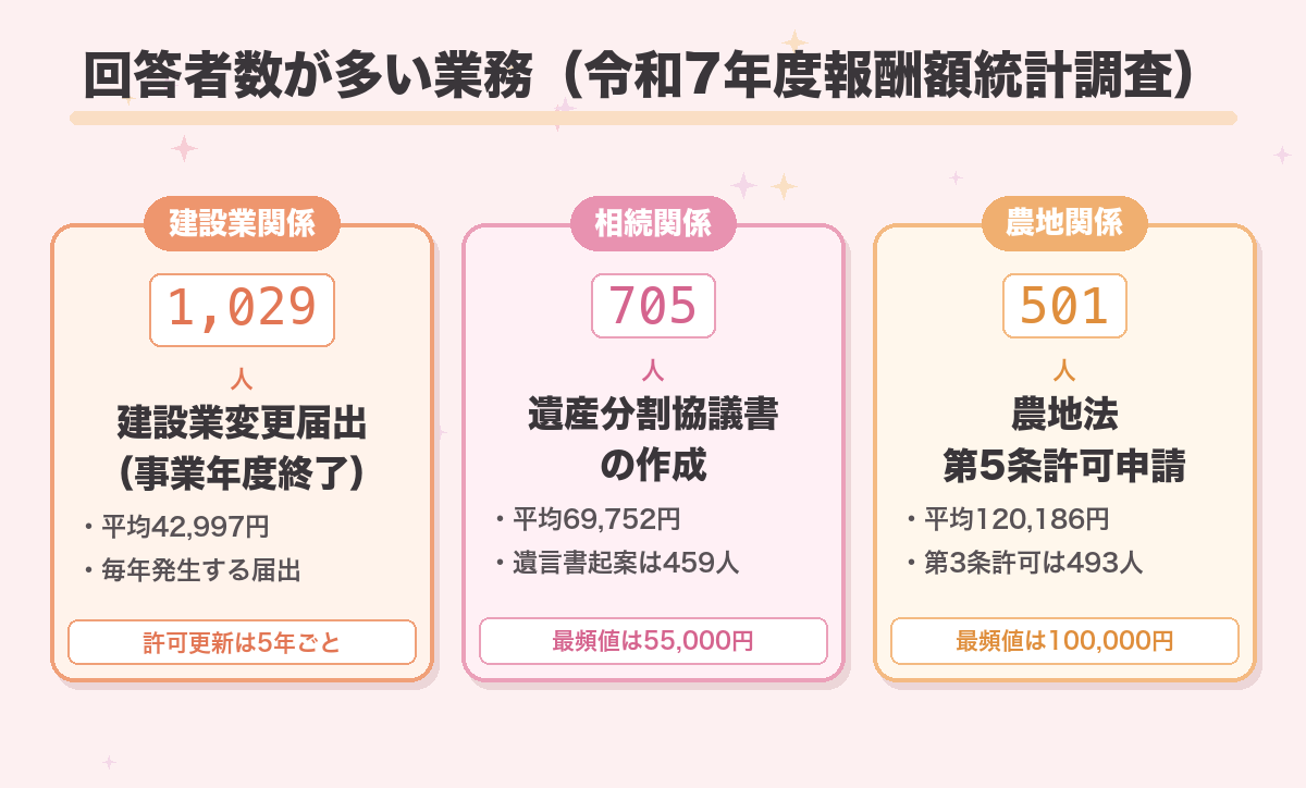 回答者数が多い業務(令和7年度報酬額統計調査)