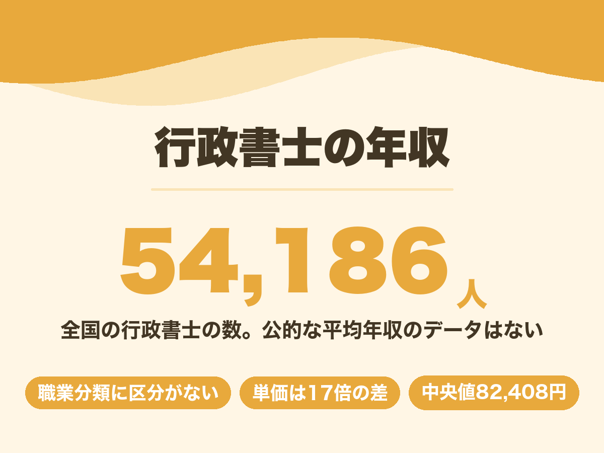 行政書士の年収。公的な平均年収データはなく、全国の行政書士は54,186人