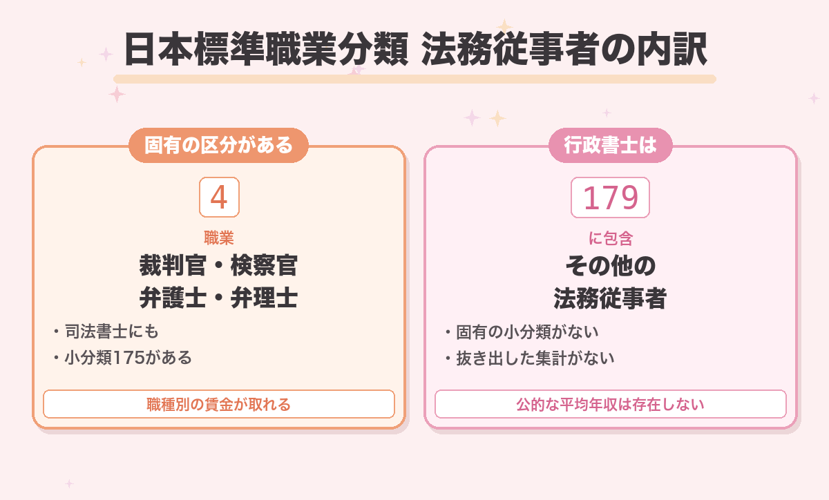 日本標準職業分類 法務従事者の内訳