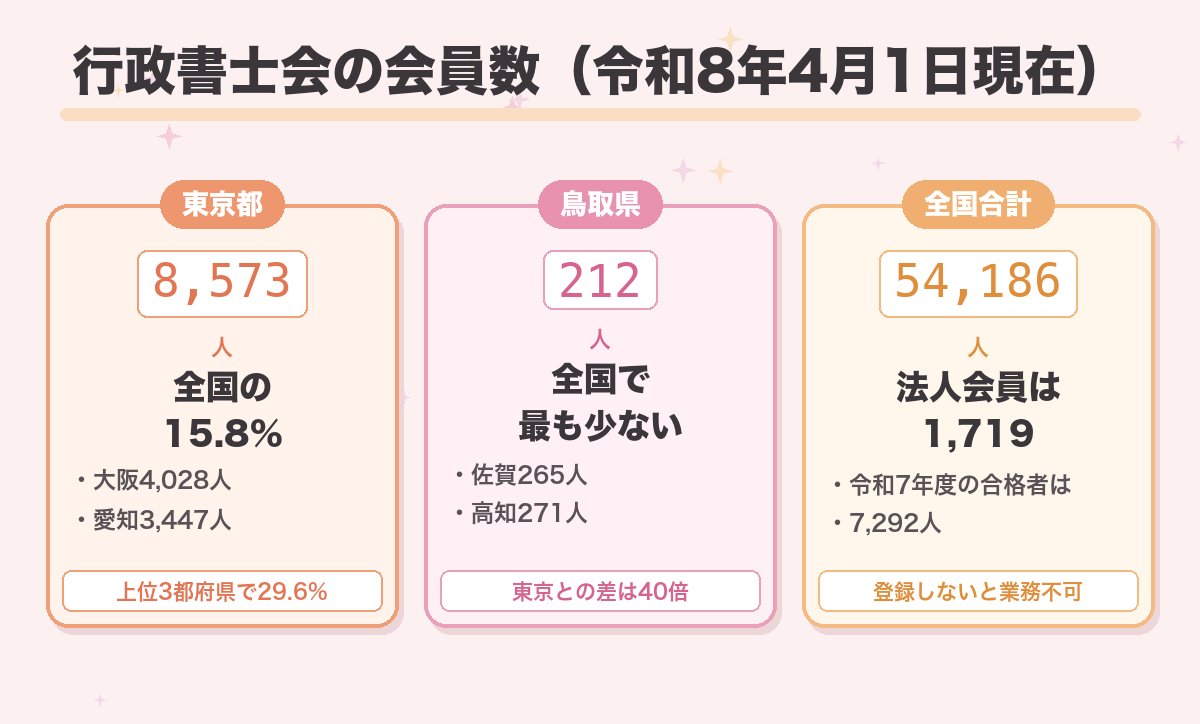行政書士会の会員数(令和8年4月1日現在)