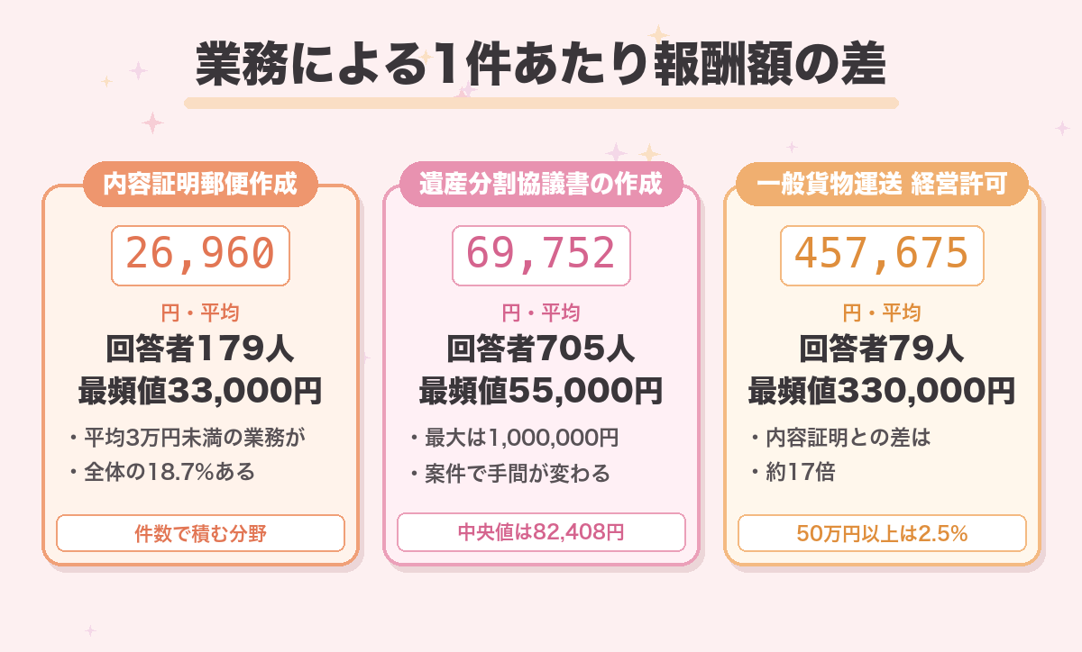 業務による1件あたり報酬額の差