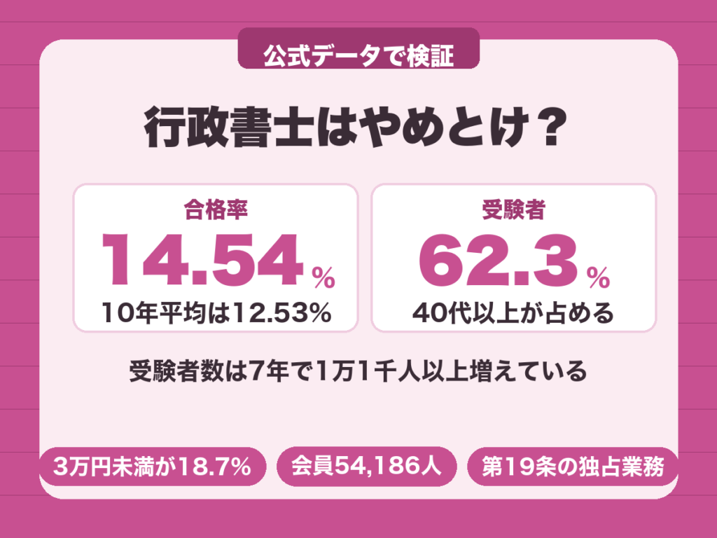 行政書士はやめとけと言われる理由。合格率14.54%で受験者の62.3%は40代以上