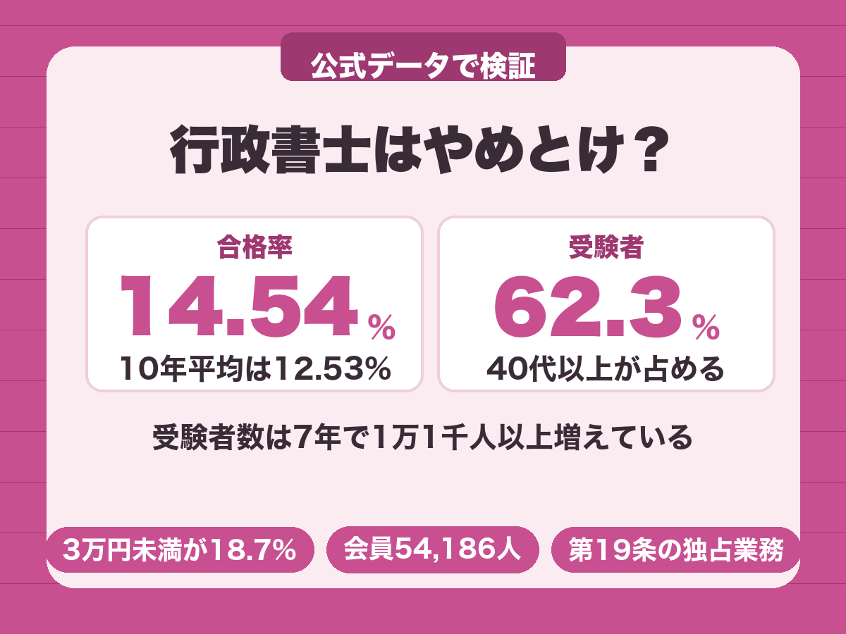行政書士はやめとけと言われる理由。合格率14.54%で受験者の62.3%は40代以上