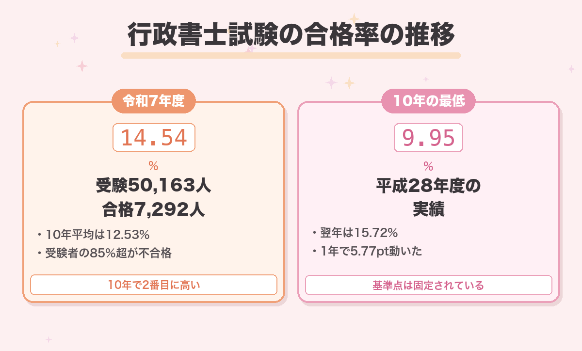 行政書士試験の合格率の推移