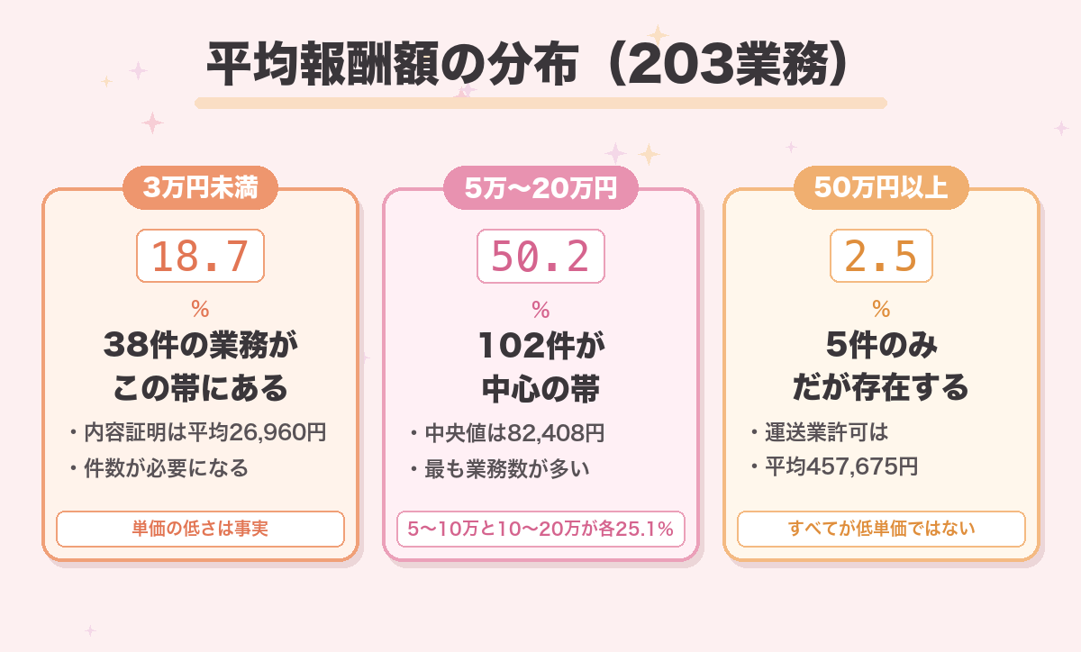 平均報酬額の分布（203業務）