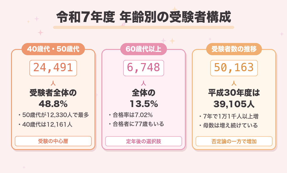 令和7年度 年齢別の受験者構成