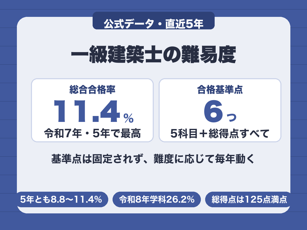 一級建築士の難易度。総合合格率は令和7年で11.4%、合格基準点は6つすべてを満たす必要がある