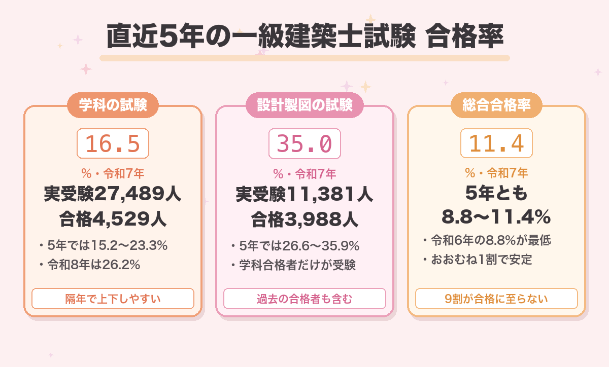 直近5年の一級建築士試験 合格率