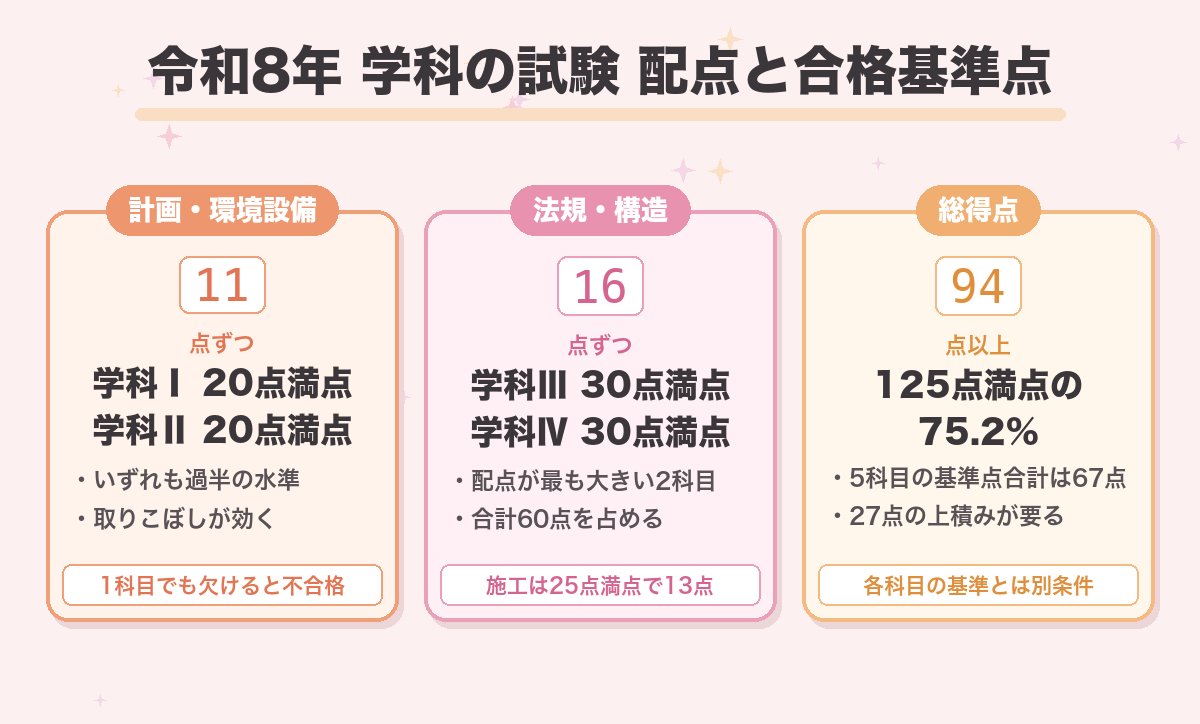 令和8年 学科の試験 配点と合格基準点