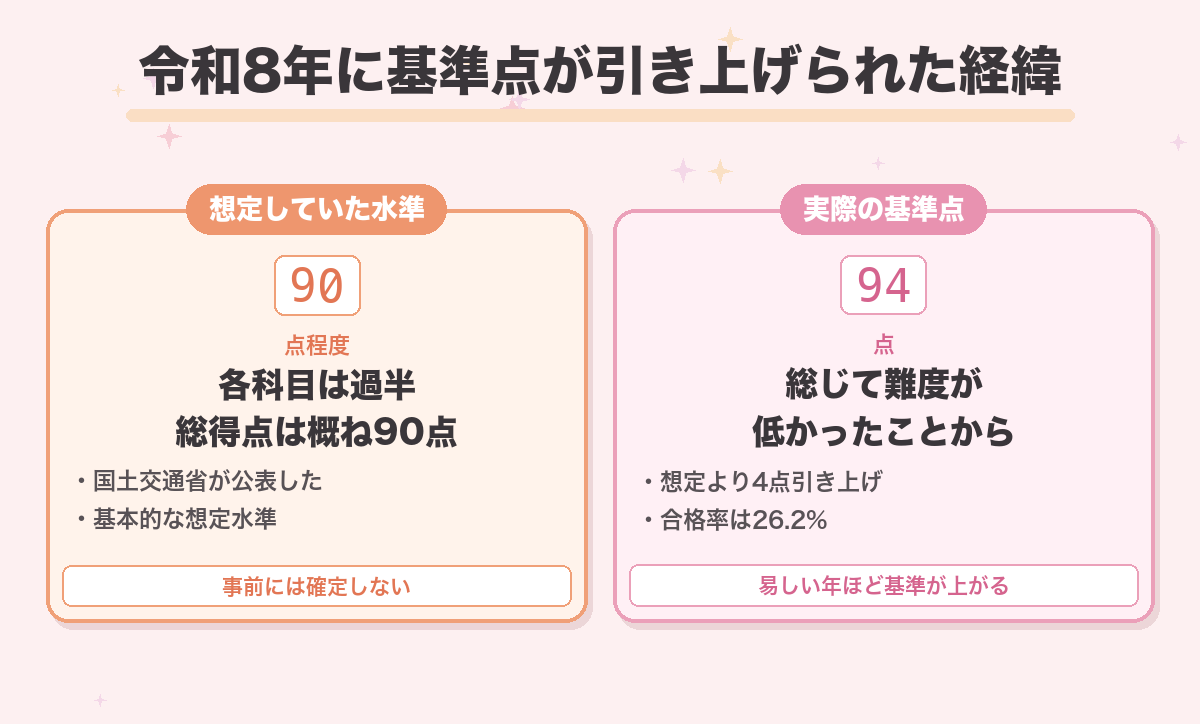 令和8年に基準点が引き上げられた経緯