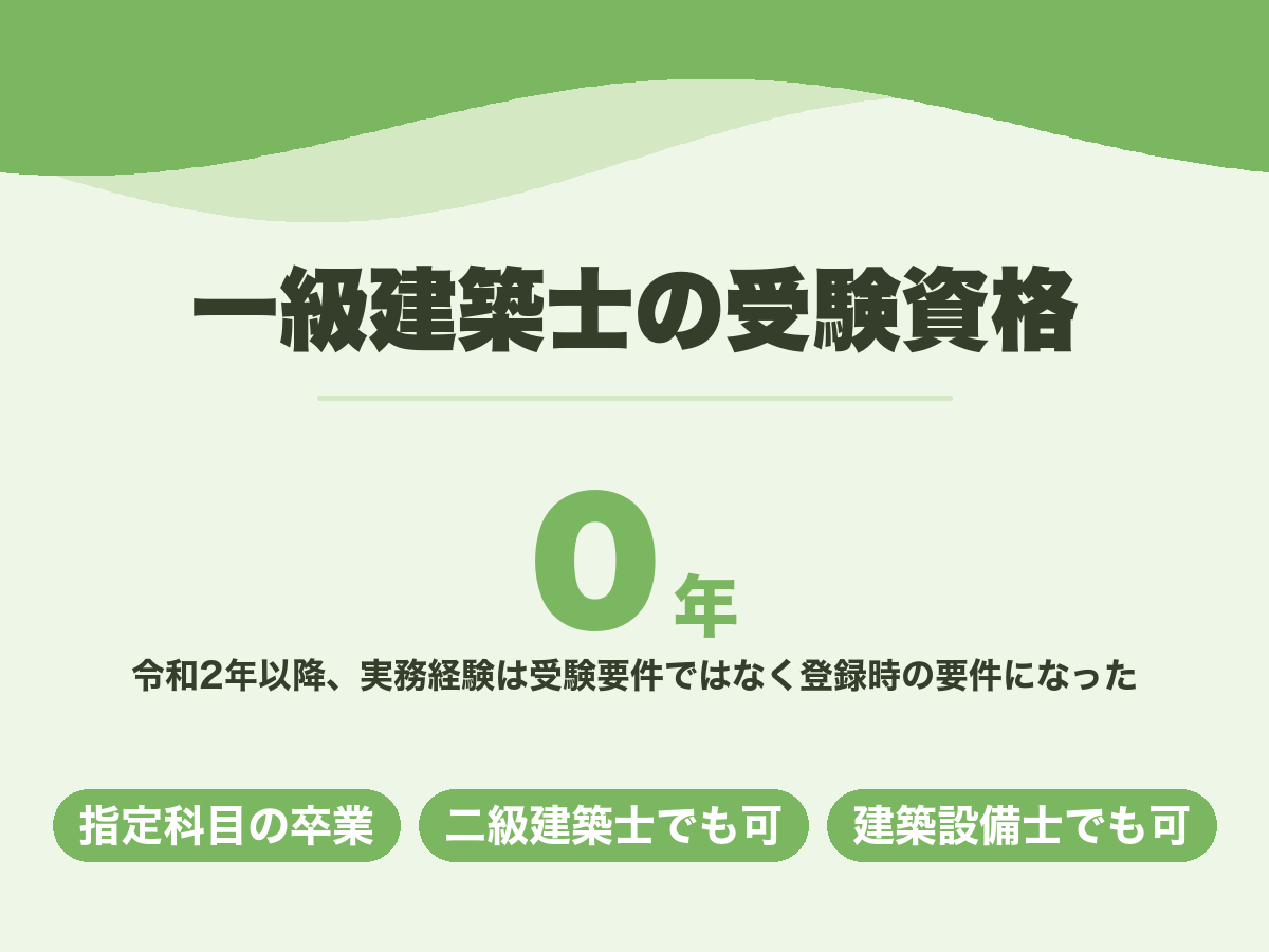 一級建築士の受験資格。令和2年以降は実務経験0年でも受験でき、登録時に審査される