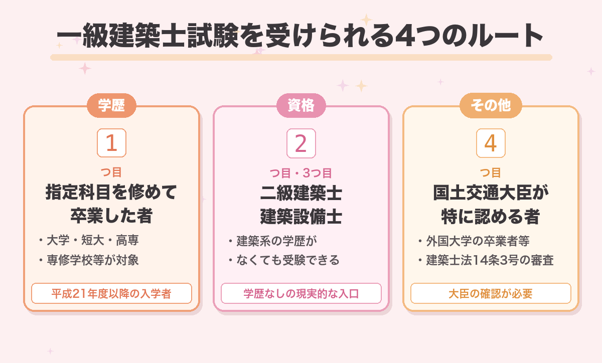 一級建築士試験を受けられる4つのルート